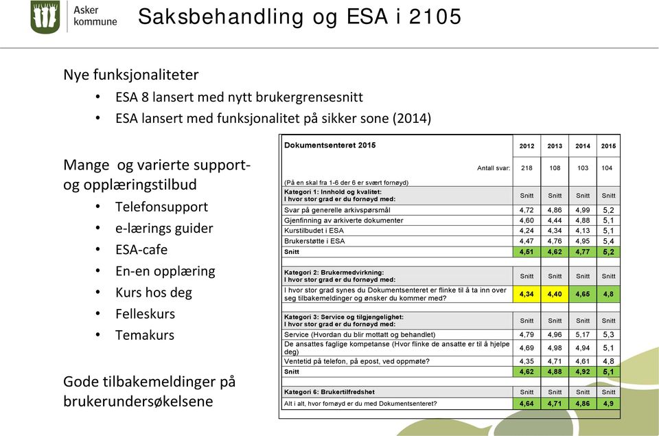 der 6 er svært fornøyd) Kategori 1: Innhold og kvalitet: I hvor stor grad er du fornøyd med: Antall svar: 218 108 103 104 Snitt Snitt Snitt Snitt Svar på generelle arkivspørsmål 4,72 4,86 4,99 5,2