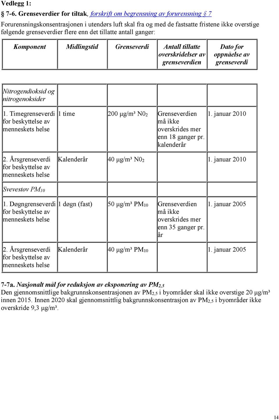 det tillatte antall ganger: Komponent Midlingstid Grenseverdi Antall tillatte overskridelser av grenseverdien Dato for oppnåelse av grenseverdi Nitrogendioksid og nitrogenoksider 1.