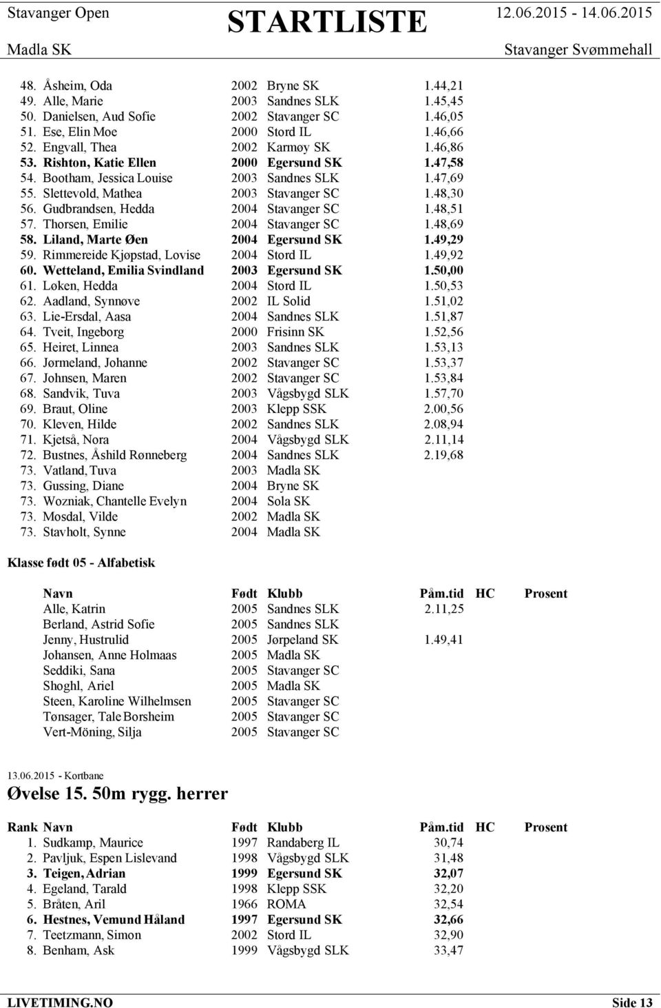 Gudbrandsen, Hedda 2004 Stavanger SC 1.48,51 57. Thorsen, Emilie 2004 Stavanger SC 1.48,69 58. Liland, Marte Øen 2004 Egersund SK 1.49,29 59. Rimmereide Kjøpstad, Lovise 2004 Stord IL 1.49,92 60.