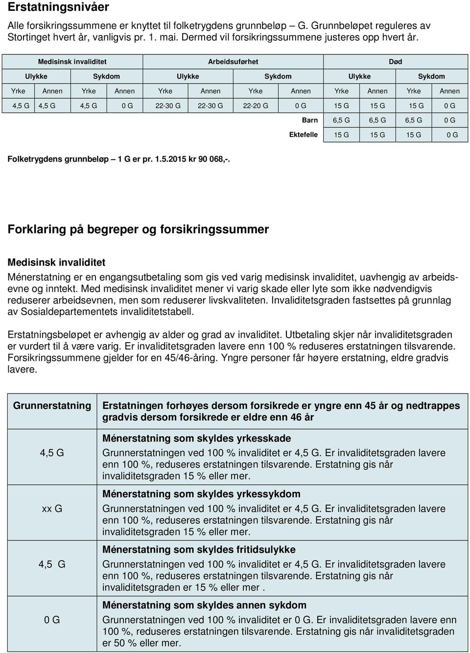 Medisinsk invaliditet Arbeidsuførhet Død Ulykke Sykdom Ulykke Sykdom Ulykke Sykdom Yrke Annen Yrke Annen Yrke Annen Yrke Annen Yrke Annen Yrke Annen 4,5 4,5 4,5 0 22-30 22-30 22-20 0 15 15 15 0 Barn