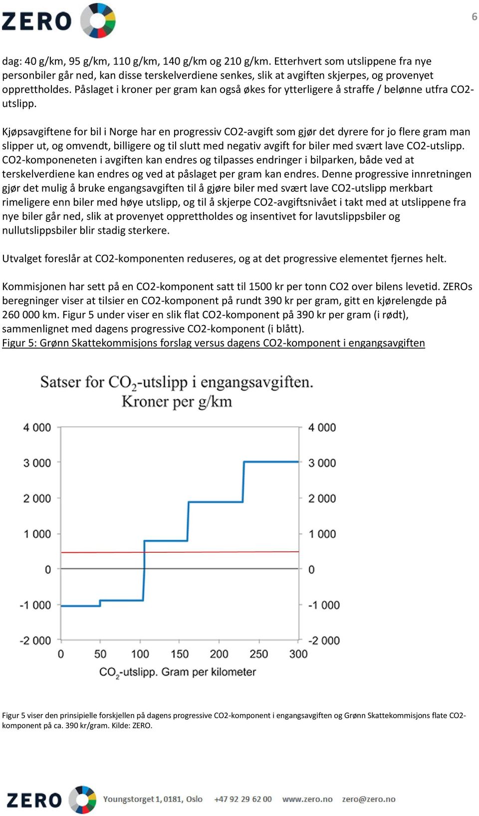 Kjøpsavgiftene for bil i Norge har en progressiv CO2-avgift som gjør det dyrere for jo flere gram man slipper ut, og omvendt, billigere og til slutt med negativ avgift for biler med svært lave