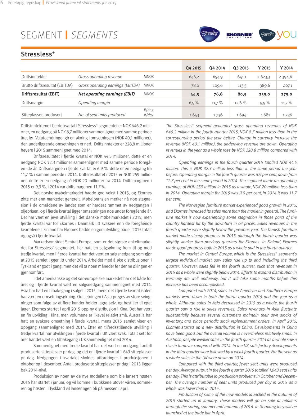 Driftsmargin Operating margin 6,9 % 11,7 % 12,6 % 9,9 % 11,7 % Sitteplasser, produsert No.