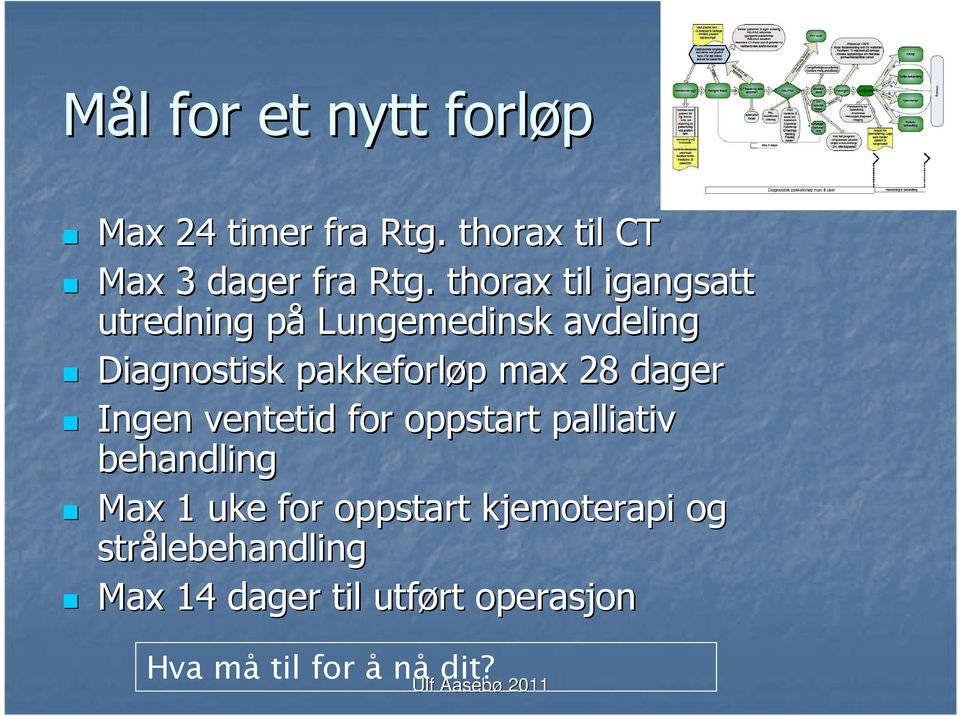 max 28 dager Ingen ventetid for oppstart palliativ behandling Max 1 uke for oppstart