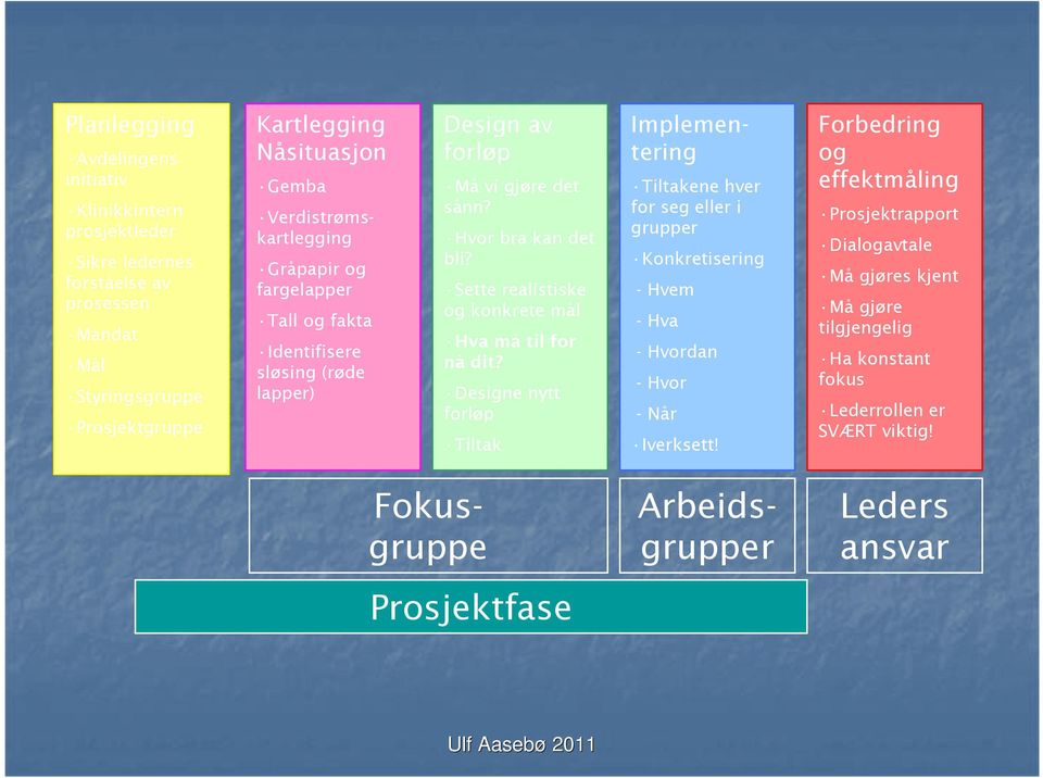 Designe nytt forløp Tiltak Verdistrømskartlegging Implementering Tiltakene hver for seg eller i grupper Konkretisering - Hvem - Hva - Hvordan - Hvor - Når Iverksett!