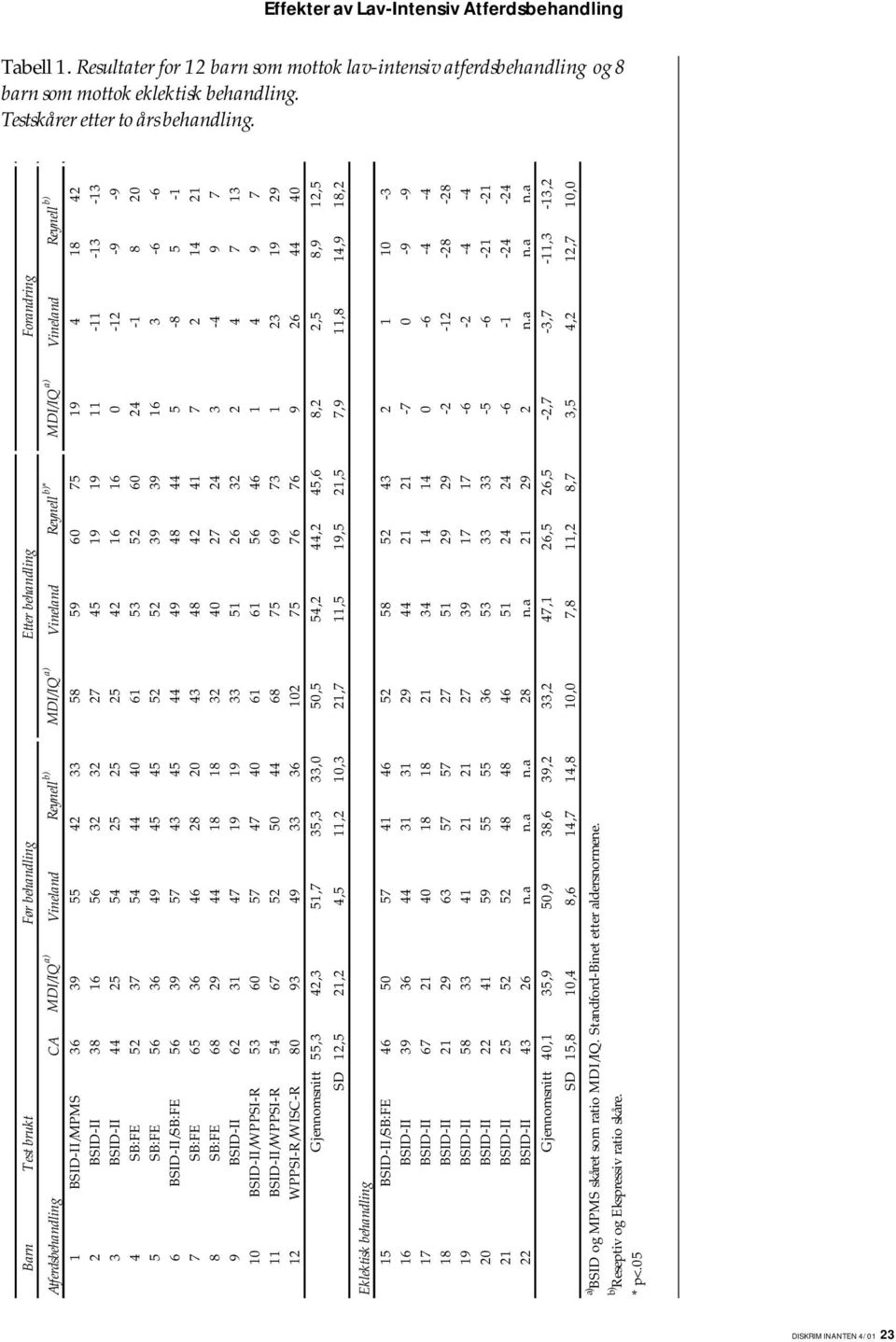 33 58 59 60 75 19 4 18 42 2 BSID-II 38 16 56 32 32 27 45 19 19 11-11 -13-13 3 BSID-II 44 25 54 25 25 25 42 16 16 0-12 -9-9 4 SB:FE 52 37 54 44 40 61 53 52 60 24-1 8 20 5 SB:FE 56 36 49 45 45 52 52 39