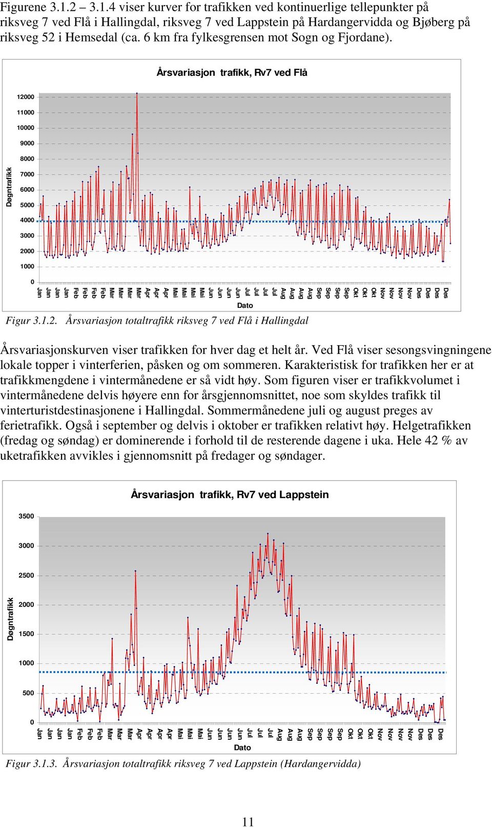 2 3.1.4 viser kurver for trafikken ved kontinuerlige tellepunkter på riksveg 7 ved Flå i Hallingdal, riksveg 7 ved Lappstein på Hardangervidda og Bjøberg på riksveg 52 i Hemsedal (ca.