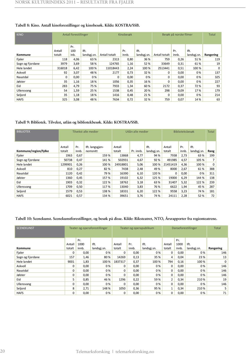 Rangering Fjaler 118 4,6 63 % 2313,8 36 % 759,26 51 % 119 Sogn og Fjordane 3979 3,69 58 % 124765 1,16 52 % 33649,31 61 % 19 Hele landet 31618 6,42 1 % 1118443 2,24 1 % 2513441,51 1 % Askvoll 92 3,7