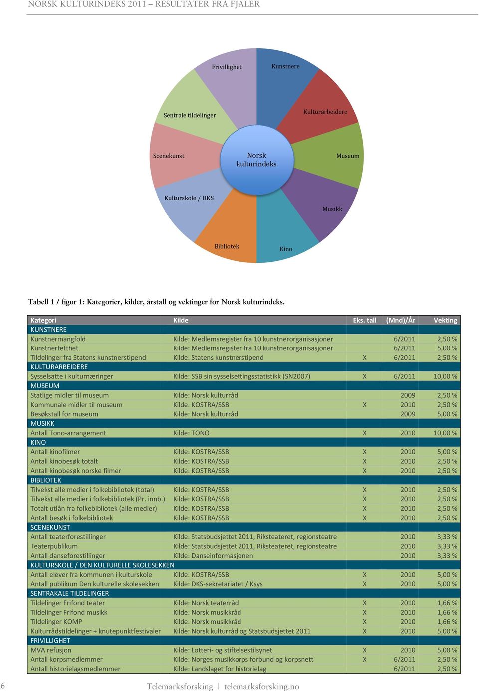Kategori KUNSTNERE Kunstnermangfold Kunstnertetthet Tildelinger fra Statens kunstnerstipend KULTURARBEIDERE Sysselsatte i kulturnæringer MUSEUM Statlige midler til museum Kommunale midler til museum