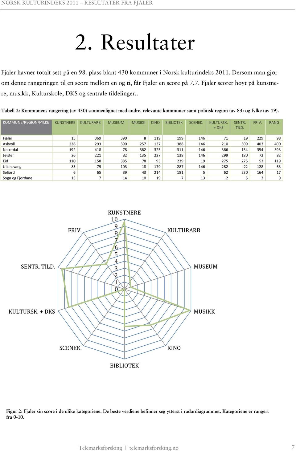 . Tabell 2: Kommunens rangering (av 43) sammenlignet med andre, relevante kommuner samt politisk region (av 83) og fylke (av 19).