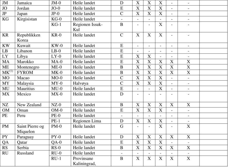 landet E X X X X X ME Montenegro ME-0 Heile landet B X X X X X MK (1) FYROM MK-0 Heile landet B X X X X X MO Macao MO-0 Heile landet C X X X - - MY Malaysia MY-0 Halvøya C X X X - - MU Mauritius MU-0