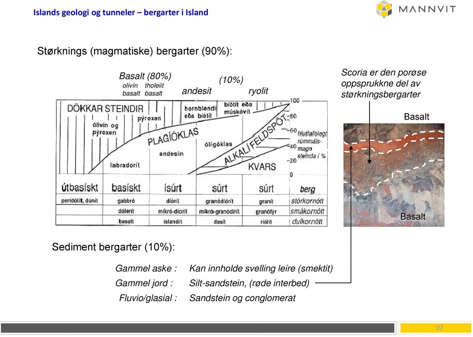 størkningsbergarter Basalt Basalt Sediment bergarter (10%): Gammel aske : Gammel jord :