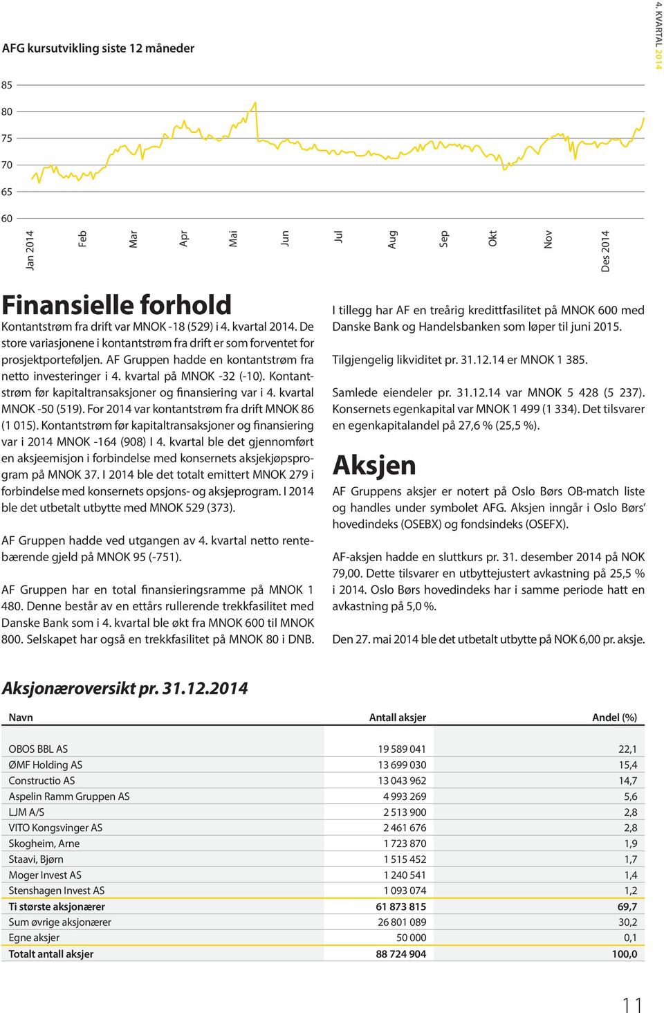 Kontantstrøm før kapitaltransaksjoner og finansiering var i 4. kvartal MNOK -50 (519). For 2014 var kontantstrøm fra drift MNOK 86 (1 015).