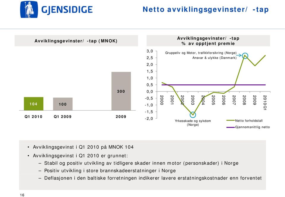 Egenregning Netto forholdstall 2010Q1 Gjennomsnittlig netto Avviklingsgevinst i Q1 2010 på MNOK 104 Avviklingsgevinst i Q1 2010 er grunnet: Stabil og positiv utvikling av