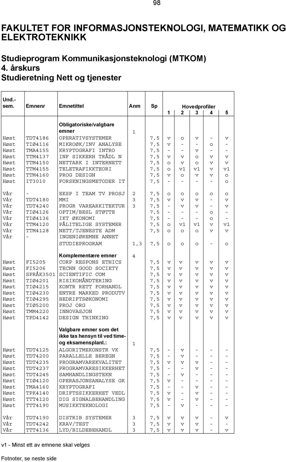 DESIGN 7,5 v o v v o Høst IT3010 FORSKNINGSMETODER IT 7,5 - - - - o Vår - EKSP I TEAM TV PROSJ 2 7,5 o o o o o Vår TDT4180 MMI 3 7,5 v v v - v Vår TDT4240 PROGR VAREARKITEKTUR 3 7,5 - v v - v Vår