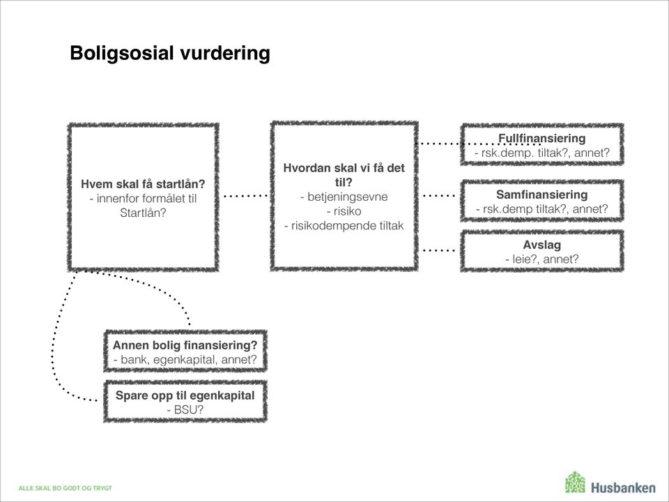 - betjeningsevne - risiko - risikodempende tiltak Fullfinansiering - rsk.demp. tiltak?, annet?