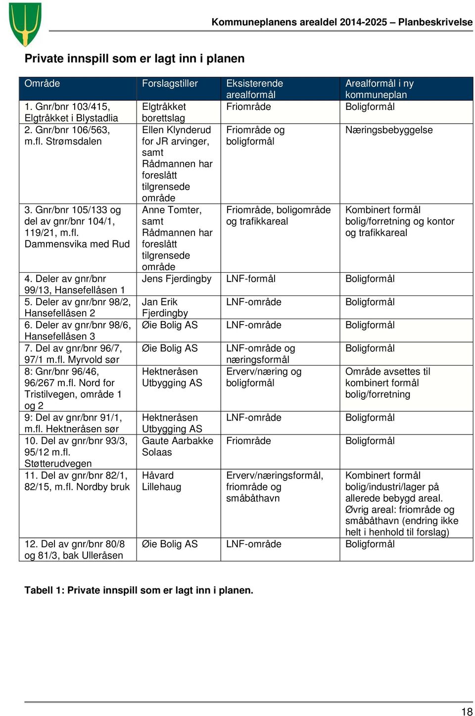 Deler av gnr/bnr 99/13, Hansefellåsen 1 5. Deler av gnr/bnr 98/2, Hansefellåsen 2 6. Deler av gnr/bnr 98/6, Hansefellåsen 3 7. Del av gnr/bnr 96/7, 97/1 m.fl. Myrvold sør 8: Gnr/bnr 96/46, 96/267 m.