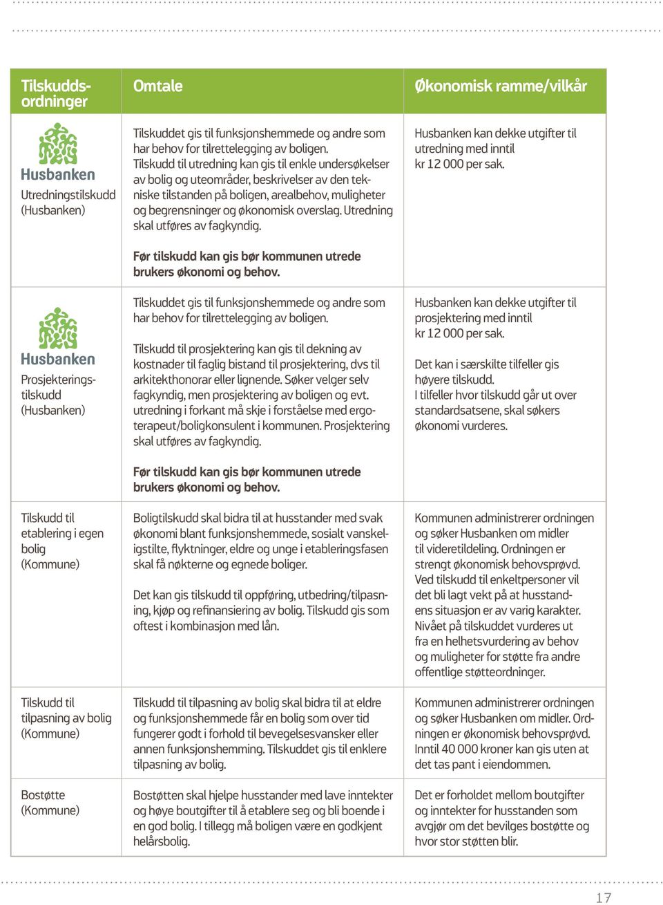 Tilskudd til utredning kan gis til enkle undersøkelser av bolig og uteområder, beskrivelser av den tekniske tilstanden på boligen, arealbehov, muligheter og begrensninger og økonomisk overslag.