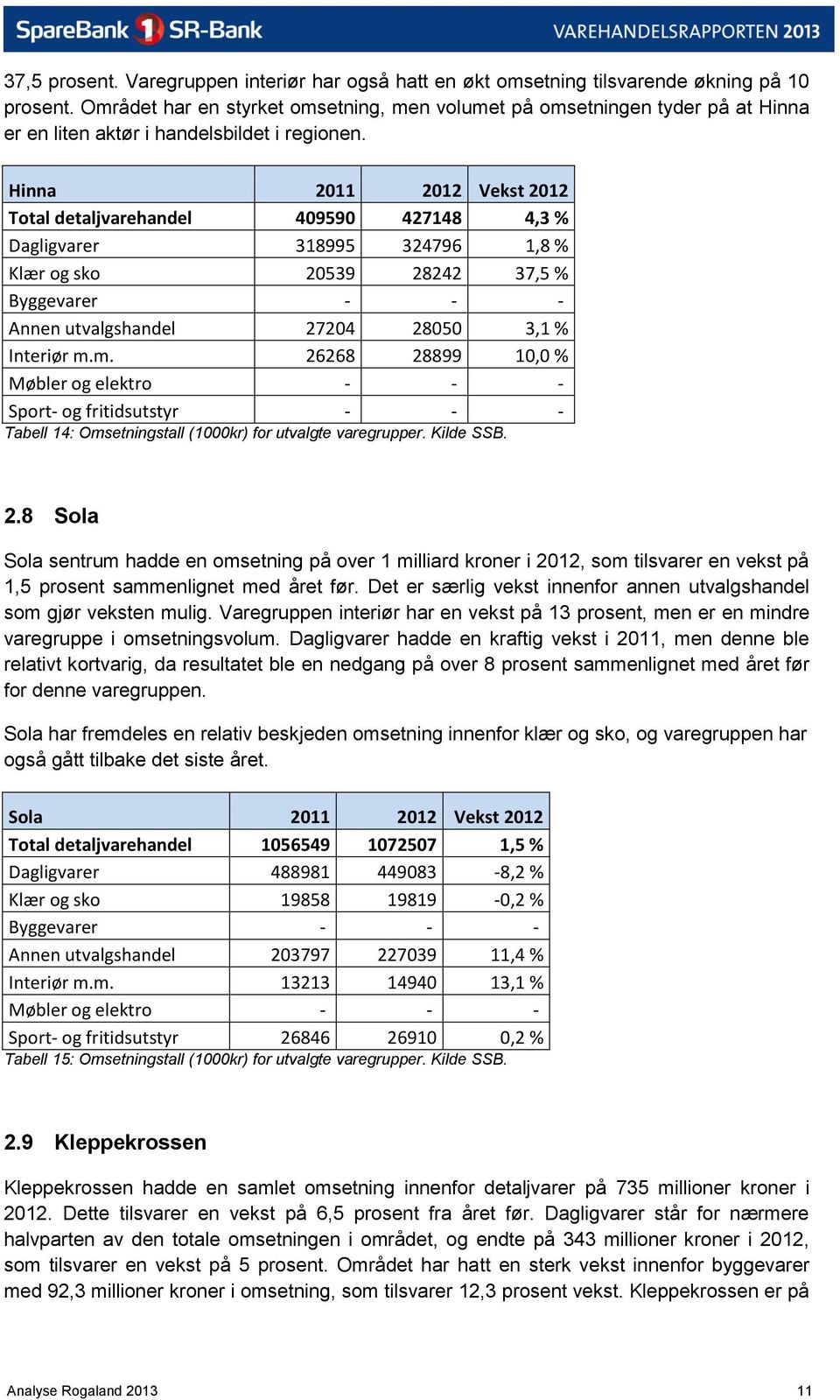 Hinna 2011 2012 Vekst 2012 Total detaljvarehandel 409590 427148 4,3 % Dagligvarer 318995 324796 1,8 % Klær og sko 20539 28242 37,5 % Byggevarer - - - Annen utvalgshandel 27204 28050 3,1 % Interiør m.