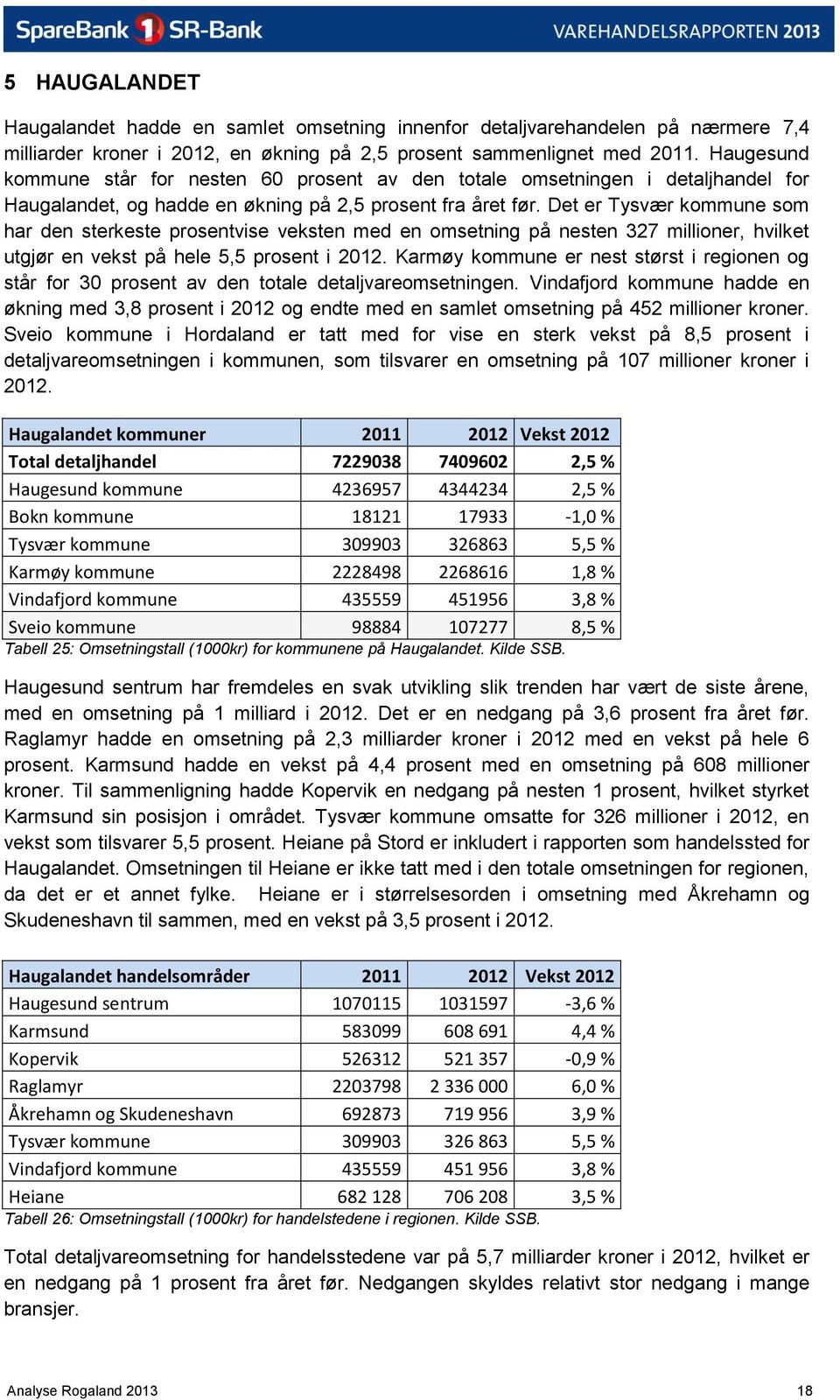 Det er Tysvær kommune som har den sterkeste prosentvise veksten med en omsetning på nesten 327 millioner, hvilket utgjør en vekst på hele 5,5 prosent i 2012.