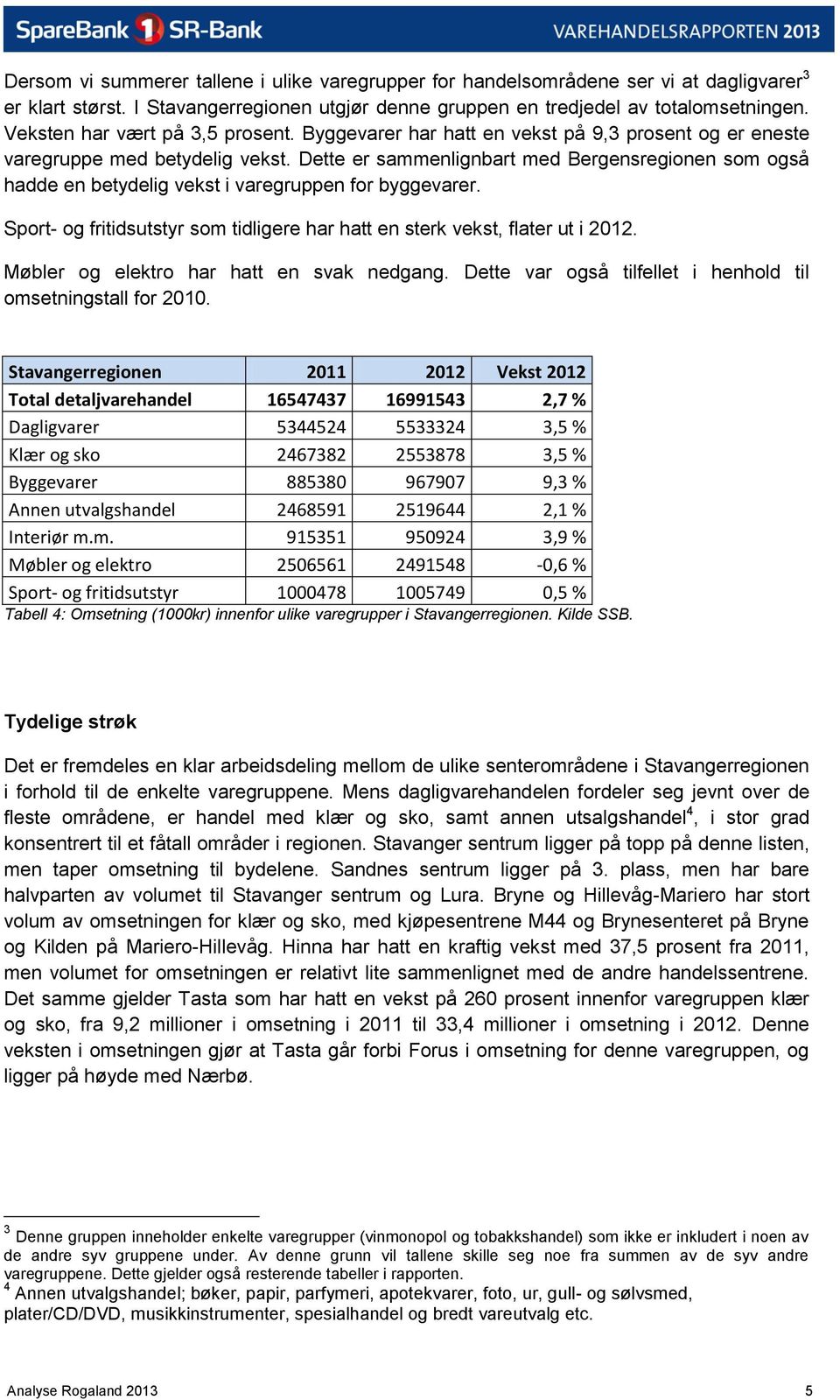 Dette er sammenlignbart med Bergensregionen som også hadde en betydelig vekst i varegruppen for byggevarer. Sport- og fritidsutstyr som tidligere har hatt en sterk vekst, flater ut i 2012.