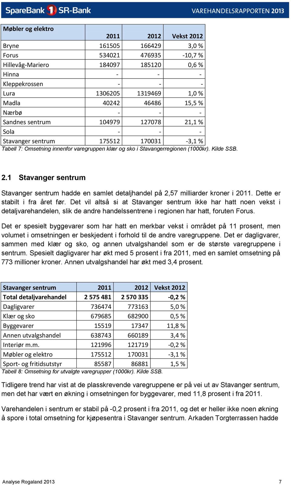 Kilde SSB. 2.1 Stavanger sentrum Stavanger sentrum hadde en samlet detaljhandel på 2,57 milliarder kroner i 2011. Dette er stabilt i fra året før.