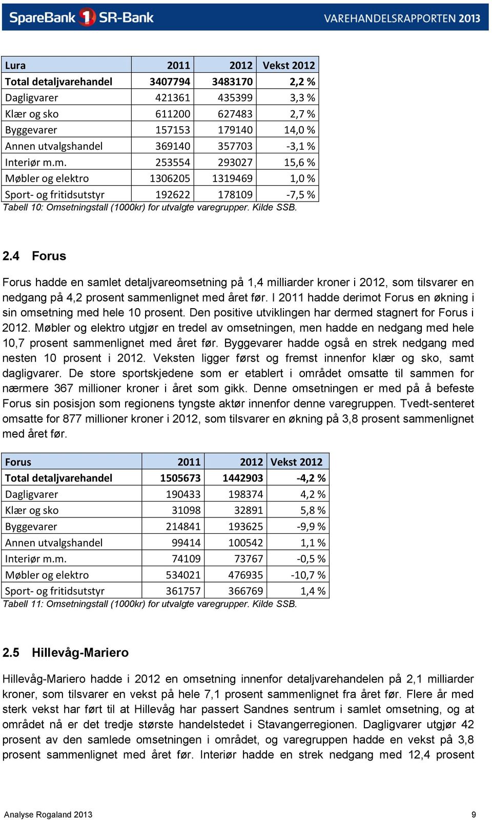 Kilde SSB. 2.4 Forus Forus hadde en samlet detaljvareomsetning på 1,4 milliarder kroner i 2012, som tilsvarer en nedgang på 4,2 prosent sammenlignet med året før.