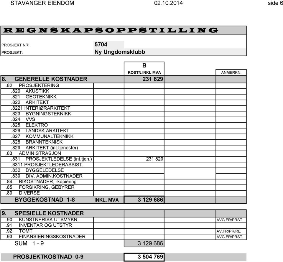 831 PROSJEKTLEDELSE (int.tjen.) 231 829.8311 PROSJEKTLEDERASSIST..832 BYGGELEDELSE.839 DIV. ADMIN.KOSTNADER.84 BIKOSTNADER, -kopiering.85 FORSIKRING, GEBYRER.89 DIVERSE BYGGEKOSTNAD 1-8 INKL.