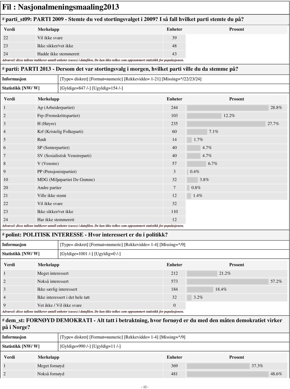 [Type= diskret] [Format=numeric] [Rekkevidde= 1-21] [Missing=*/22/23/24] Statistikk [NW/ W] [Gyldige=847 /-] [Ugyldig=154 /-] 1 Ap (Arbeiderpartiet) 244 28.8% 2 Frp (Fremskrittspartiet) 103 12.