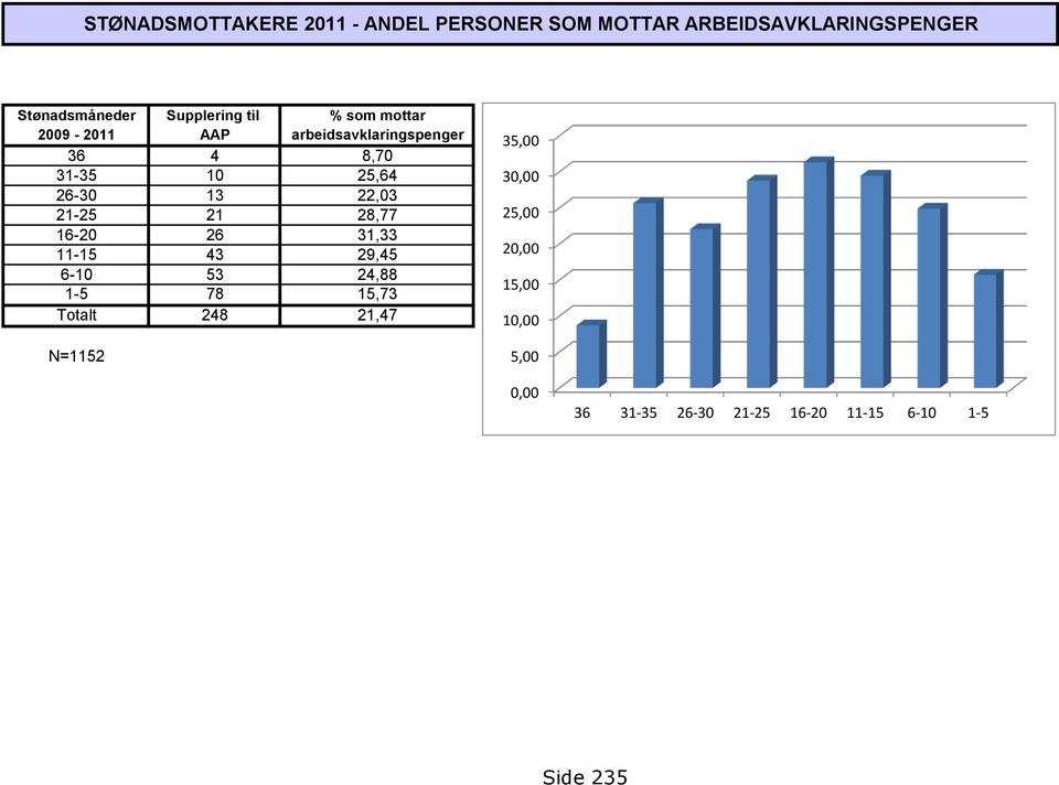 13 22,03 21-25 21 28,77 16-20 26 31,33 11-15 43 29,45 6-10 53 24,88 1-5 78 15,73 Totalt 248