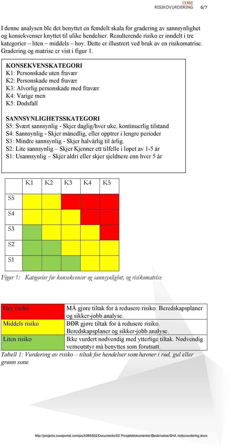 KONSEKVENSKATEGORI K1: Personskade uten fravær K2: Personskade med fravær K3: Alvorlig personskade med fravær K4: Varige men K5: Dødsfall SANNSYNLIGHETSSKATEGORI S5: Svært sannsynlig - Skjer