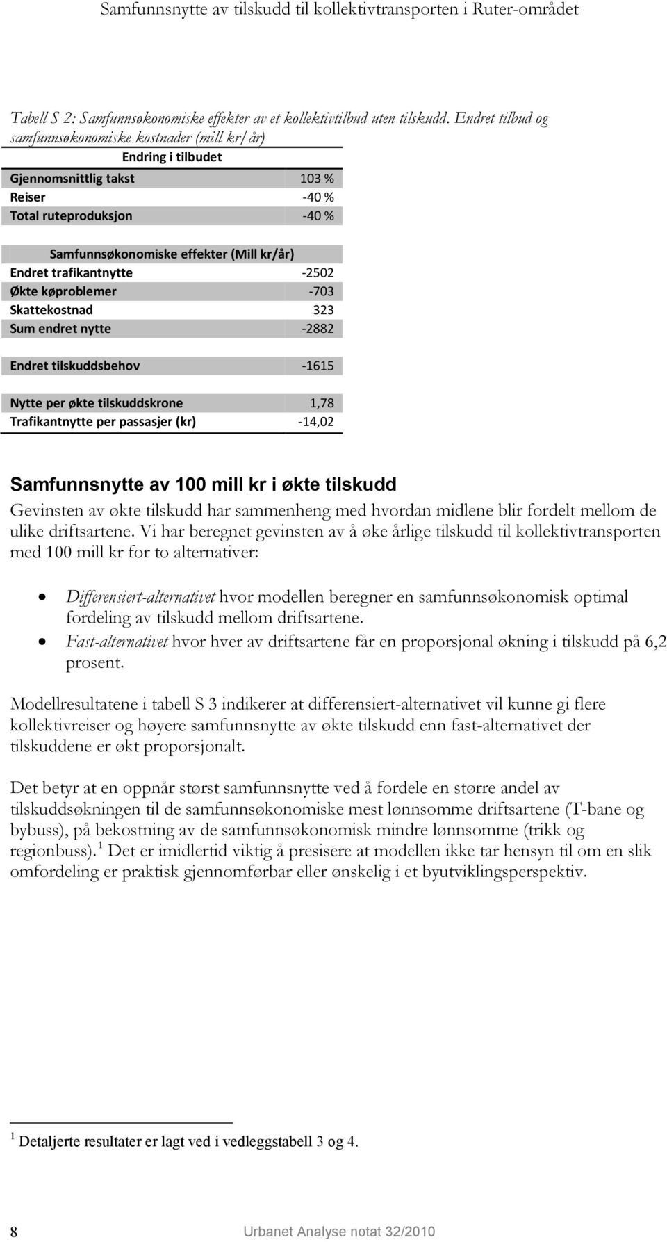 trafikantnytte -2502 Økte køproblemer -703 Skattekostnad 323 Sum endret nytte -2882 Endret tilskuddsbehov -1615 Nytte per økte tilskuddskrone 1,78 Trafikantnytte per passasjer (kr) -14,02