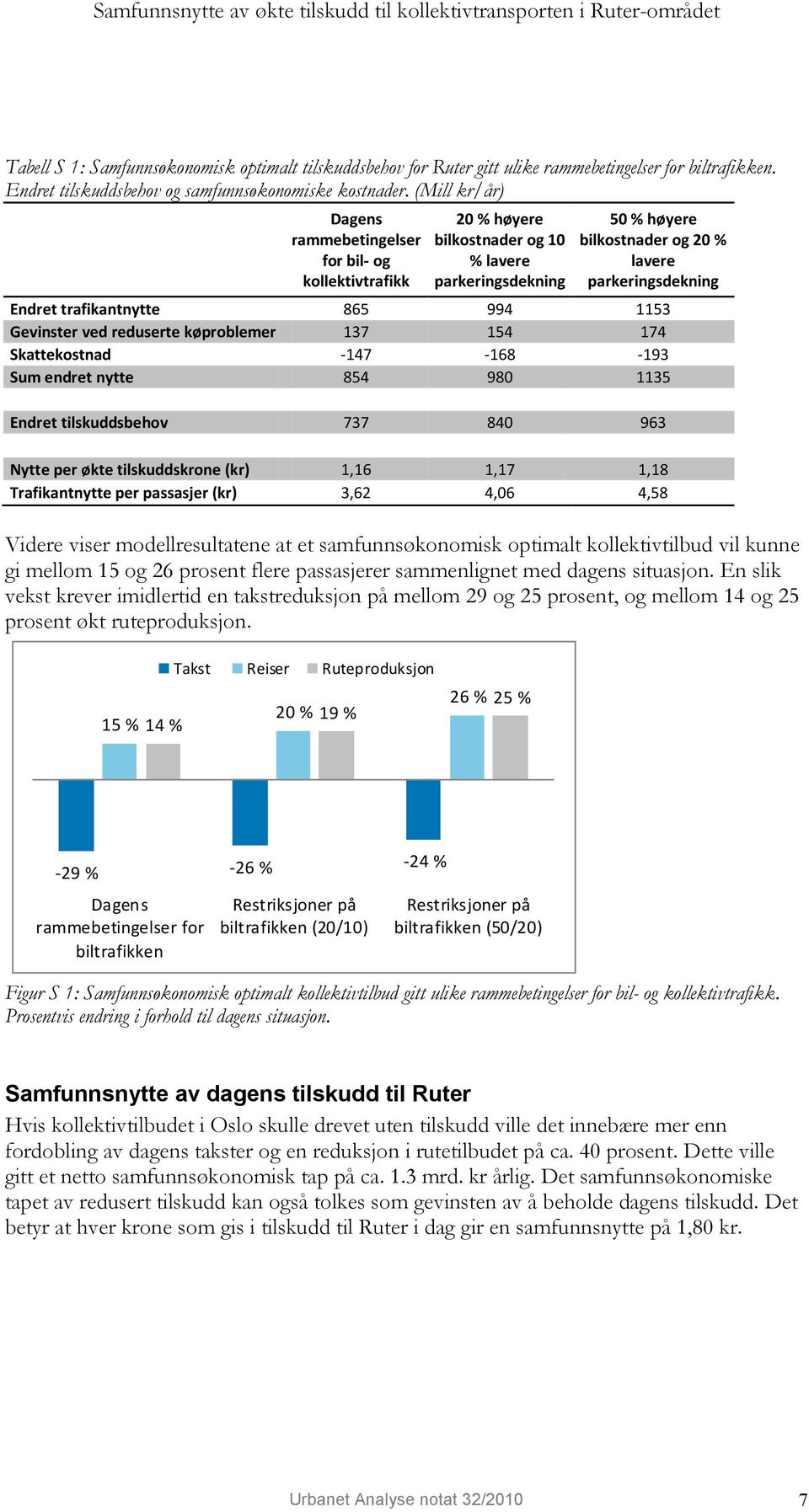 (Mill kr/år) Dagens rammebetingelser for bil- og kollektivtrafikk 20 % høyere bilkostnader og 10 % lavere parkeringsdekning 50 % høyere bilkostnader og 20 % lavere parkeringsdekning Endret