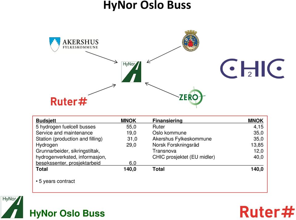 29,0 Norsk Forskningsråd 13,85 Grunnarbeider, sikringstiltak, Transnova 12,0 hydrogenverksted, informasjon,