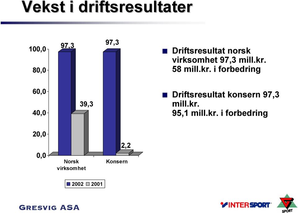 58 mill.kr.