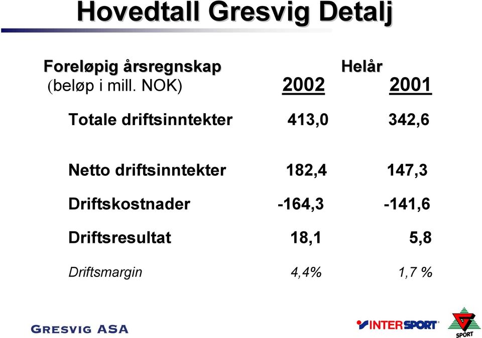 NOK) 2002 2001 Totale driftsinntekter 413,0 342,6 Netto