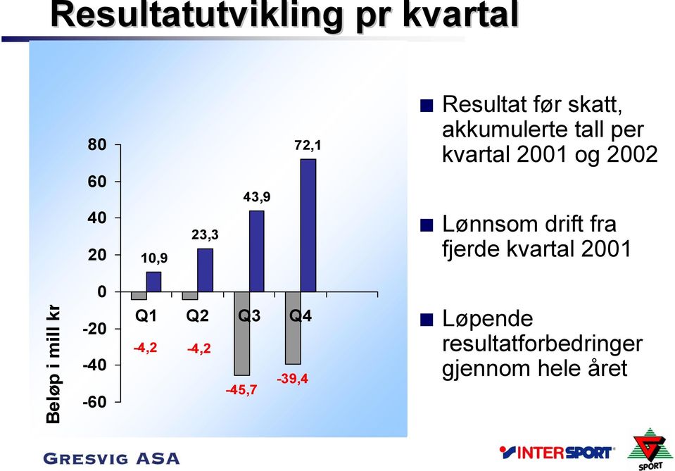 Lønnsom drift fra fjerde kvartal 2001 Beløp i mill kr 0-20 -40-60