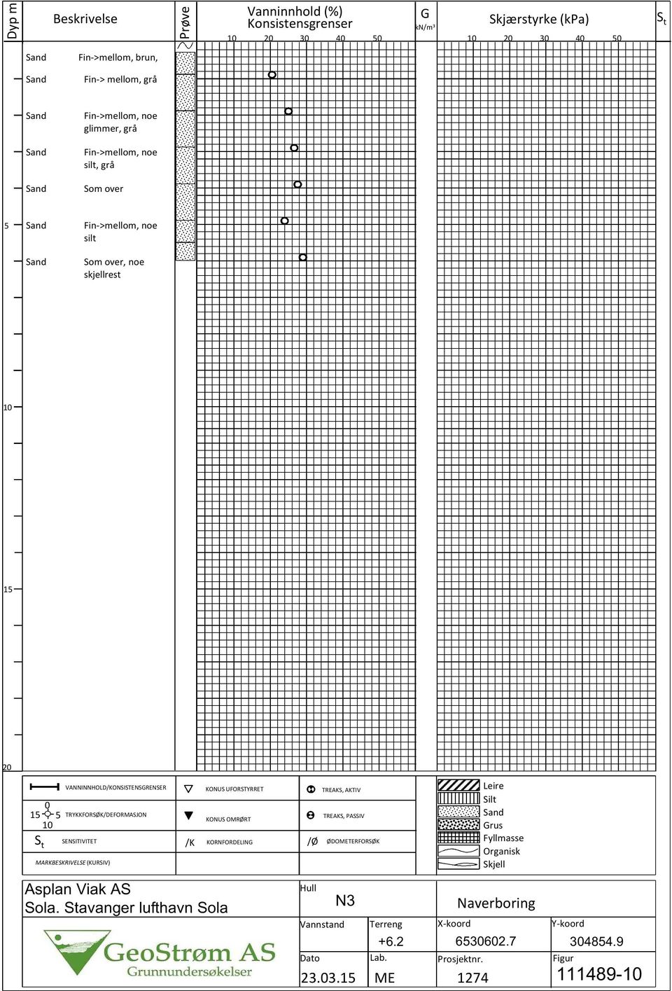 Organisk Skjell TREAKS, AKTIV 0 1 TRYKKFORSØK/DEFORMASJON St SENSITIVITET TREAKS, PASSIV KONUSOMRØRT /K KORNFORDELING /Ø ØDOMETERFORSØK MARKBESKRIVELSE