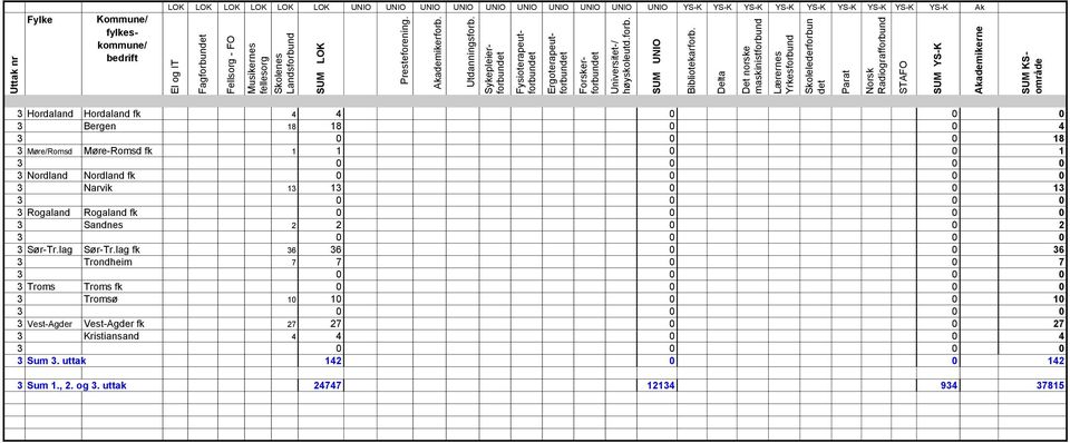 Delta Det norske maskinistforbund Lærernes Yrkesforbund Skolelederforbun det Parat Norsk Radiografforbund STAFO SUM YS-K Akademikerne SUM KSområde Fylke Kommune/ fylkeskommune/ bedrift LOK LOK LOK