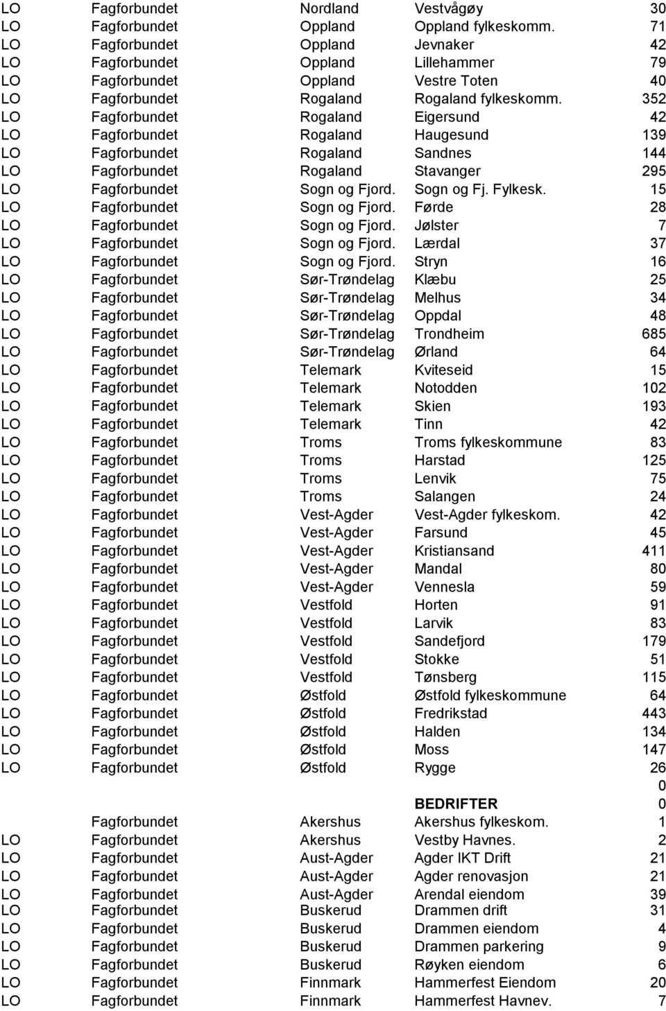 352 LO Fagforbundet Rogaland Eigersund 42 LO Fagforbundet Rogaland Haugesund 139 LO Fagforbundet Rogaland Sandnes 144 LO Fagforbundet Rogaland Stavanger 295 LO Fagforbundet Sogn og Fjord. Sogn og Fj. Fylkesk.