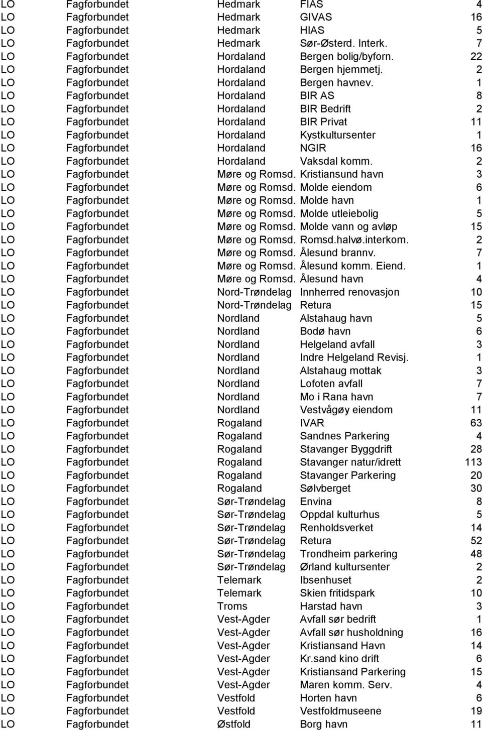 1 LO Fagforbundet Hordaland BIR AS 8 LO Fagforbundet Hordaland BIR Bedrift 2 LO Fagforbundet Hordaland BIR Privat 11 LO Fagforbundet Hordaland Kystkultursenter 1 LO Fagforbundet Hordaland NGIR 16 LO