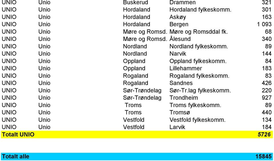 84 UNIO Unio Oppland Lillehammer 183 UNIO Unio Rogaland Rogaland fylkeskomm. 83 UNIO Unio Rogaland Sandnes 426 UNIO Unio Sør-Trøndelag Sør-Tr.lag fylkeskomm.