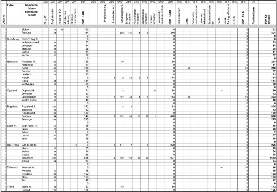 Delta Det norske maskinistforbund Lærernes Yrkesforbund Skolelederforbun det Parat Norsk Radiografforbund STAFO SUM YS-K Akademikerne SUM KSområde Fylke Kommune/ fylkeskommune/ bedrift LOK LOK LOK