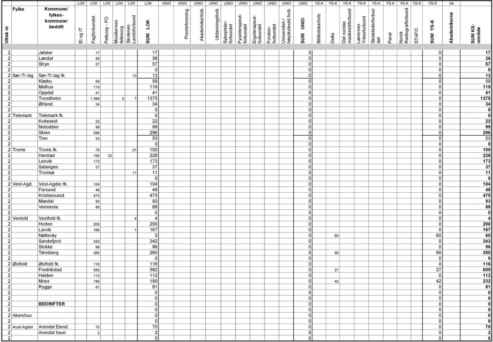 Delta Det norske maskinistforbund Lærernes Yrkesforbund Skolelederforbun det Parat Norsk Radiografforbund STAFO SUM YS-K Akademikerne SUM KSområde Fylke Kommune/ fylkeskommune/ bedrift LOK LOK LOK