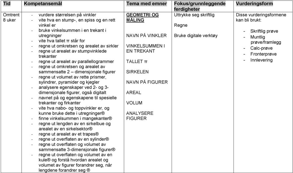 volumet av rette prismer, sylindrer, pyramider og kjegler - analysere egenskaper ved 2- og 3- dimensjonale figurer, også digitalt - navnet på og egenskapene til spesielle trekanter og firkanter -