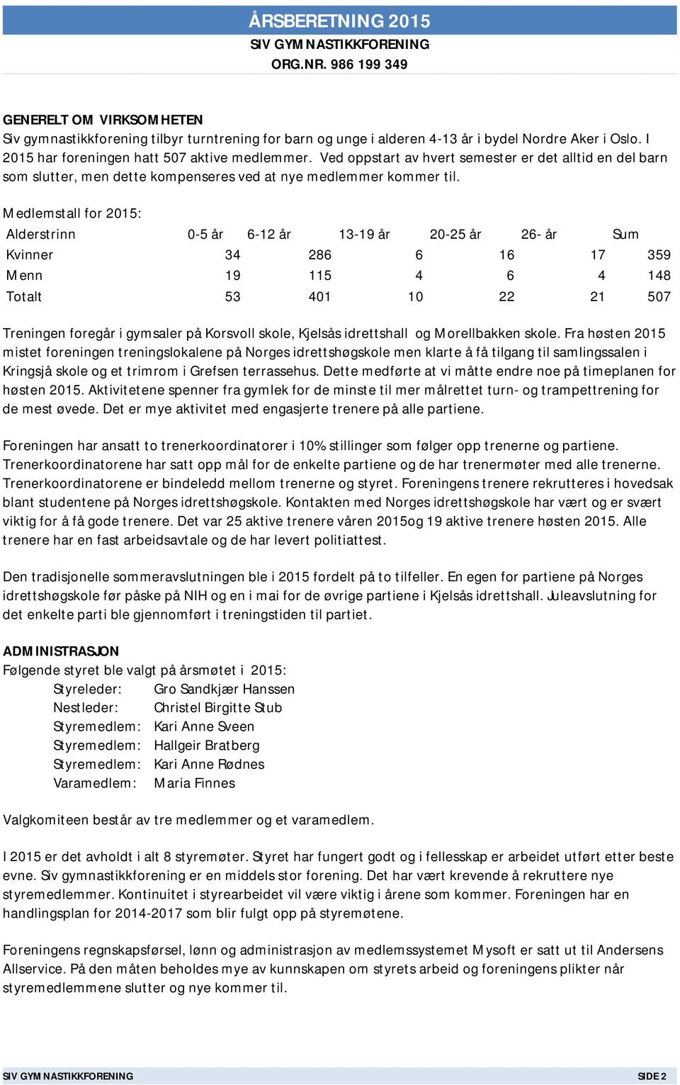 Medlemstall for 2015: Alderstrinn 0-5 år 6-12 år 13-19 år 20-25 år 26- år Sum Kvinner 34 286 6 16 17 359 Menn 19 115 4 6 4 148 Totalt 53 401 10 22 21 507 Treningen foregår i gymsaler på Korsvoll