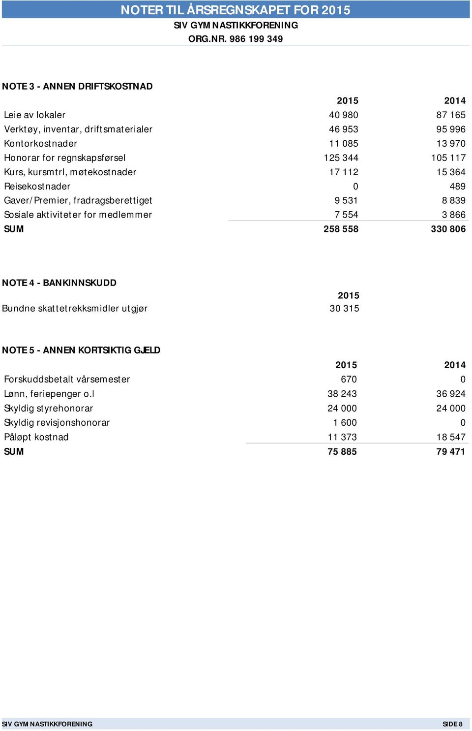 aktiviteter for medlemmer 7 554 3 866 SUM 258 558 330 806 NOTE 4 - BANKINNSKUDD 2015 Bundne skattetrekksmidler utgjør 30 315 NOTE 5 - ANNEN KORTSIKTIG GJELD 2015 2014