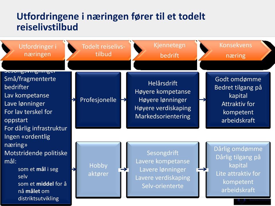 om 10 distriktsutvikling Profesjonelle Hobby aktører Helårsdrift Høyere kompetanse Høyere lønninger Høyere verdiskaping Markedsorientering Sesongdrift Lavere kompetanse Lavere lønninger