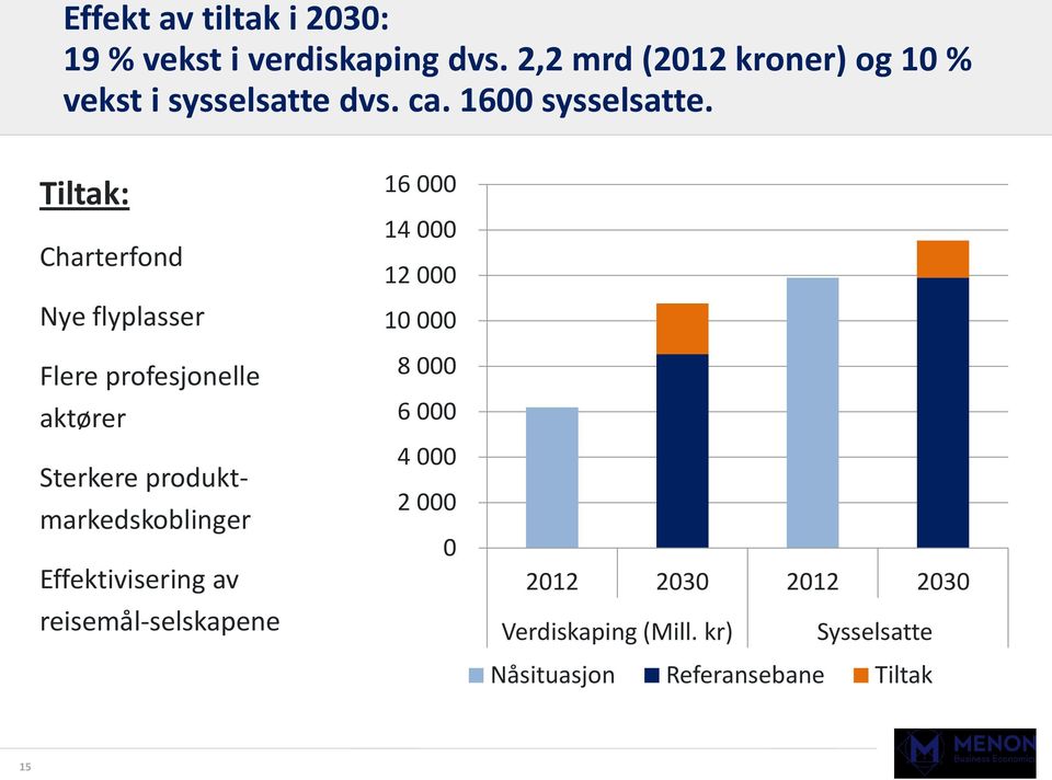 Tiltak: Charterfond Nye flyplasser 16 000 14 000 12 000 10 000 Flere profesjonelle aktører Sterkere