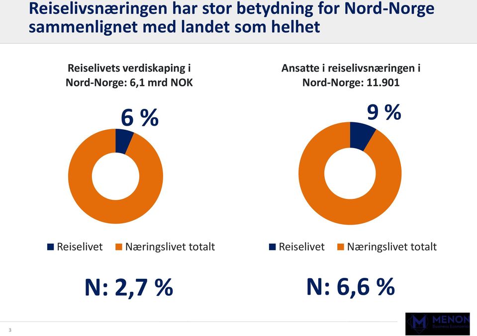 6 % Ansatte i reiselivsnæringen i Nord-Norge: 11.