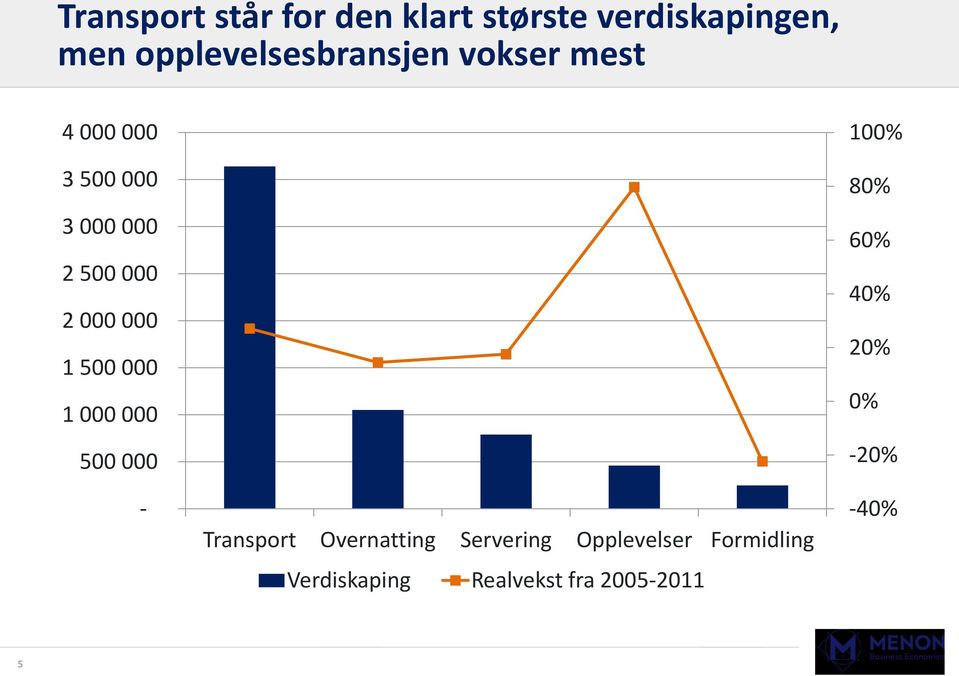 000 000 1 500 000 1 000 000 500 000 - Transport Overnatting Servering